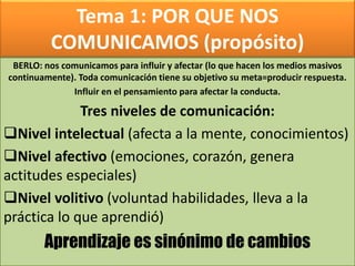 Tema 1: POR QUE NOS
COMUNICAMOS (propósito)
BERLO: nos comunicamos para influir y afectar (lo que hacen los medios masivos
continuamente). Toda comunicación tiene su objetivo su meta=producir respuesta.
Influir en el pensamiento para afectar la conducta.
Tres niveles de comunicación:
Nivel intelectual (afecta a la mente, conocimientos)
Nivel afectivo (emociones, corazón, genera
actitudes especiales)
Nivel volitivo (voluntad habilidades, lleva a la
práctica lo que aprendió)
Aprendizaje es sinónimo de cambios
 