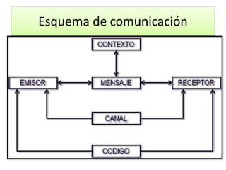 Esquema de comunicación
 