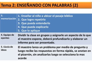 3.
memorización
1. Enseñar al niño a ubicar el pasaje bíblico
2. Que logre repetirlo
3. Que pueda entenderlo
4. Que pueda explicarlo
5. Que lo aplique
4. Equipo de
oyentes
Dividir la clase en grupos y asignarle un aspecto de lo que
el maestro expone, deberá profundizarlo y elaborar un
informe para ser presentado.
5. Lluvia de
ideas
El maestro lanza un problema por medio de pregunta y
luego recibe las respuestas en forma rápida, se anotan en
el pizarrón, sin analizarlas luego se selecciona la mas
acorde
Tema 2: ENSEÑANDO CON PALABRAS (2)
 