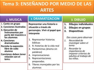 Tema 3: ENSEÑANDO POR MEDIO DE LAS
ARTES
1. MUSICA
1. Canto en grupo
2. Canciones ilustradas
3. Ejecución de
instrumentos por
parte del maestro o
los alumnos
4. Canciones
dramatizadas
Permite la expresión
libre de cada
alumno
Canciones deben tener
relación con el
tema
3. DIBUJO
1. Dibujos individuales
2. Dibujos en grupos
3. Diapositivas
Dos cosas para observar
1. Necesidad de
investigar sobre el
tema
2. Recordar la
importancia de
imponer criterios de
adultos al trabajo de
los niños.
2. DRAMATIZACION
Representar una historia o
situación a través de
personajes. Vivir el papel que
interprete
1. Representar historias
bíblicas
2. R. historias de la vida real
3. Pantomimas (drama sin
palabras)
4. Improvisaciones
5. Representaciones
preparadas.
6. Títeres manejados por los
alumnos
 