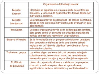 Organización del trabajo escolar Método Drecoly El trabajo se organiza en el aula a partir de centros de intereses, y la forma de desarrollar las tareas deben ser individual o colectiva. Método Montessori Se organiza a través de desarrollo  de planes de trabajo, donde el niño en forma individual pueda avanzar en sus aprendizajes. Plan Dalton  Se debe organizar a través de la estrategia del contrato, esta opera como un conjunto de unidades o planes de trabajo en base a la resolución de problemas. Sistema Winnetka Es la formulación de un programa dividido en unidades bien concretas y definidas en la que el niño deberá registrar en un “libro de objetivos” se trabaja en forma individual o colectiva. Trabajo en grupos Los niños eligen un tema del cual deberán trabajarlo colectivamente, teniendo en mano las herramientas necesarias para trabajar y lograr el objetivo esperado. El Método de proyectos Llevar al conjunto de alumnos a elaborar un proyecto concreto y realizarlo para obtener aprendizajes significativos, activos, interactivos y contextualizados. 