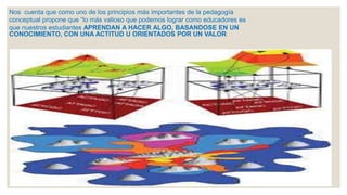 Nos cuenta que como uno de los principios más importantes de la pedagogía
conceptual propone que “lo más valioso que podemos lograr como educadores es
que nuestros estudiantes APRENDAN A HACER ALGO, BASANDOSE EN UN
CONOCIMIENTO, CON UNA ACTITUD U ORIENTADOS POR UN VALOR
 