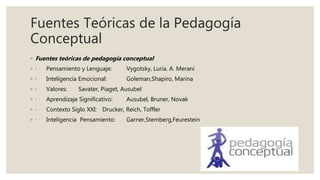 Fuentes Teóricas de la Pedagogía
Conceptual
◦ Fuentes teóricas de pedagogía conceptual
◦ · Pensamiento y Lenguaje: Vygotsk...