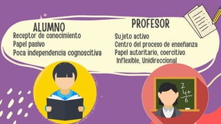 PROFESOR
Sujeto activo
Centro del proceso de enseñanza
Papel autoritario, coercitivo
Inflexible, Unidireccional
Receptor de conocimiento
Papel pasivo
Poca independencia cognoscitiva
ALUMNO
 