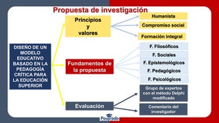 Propuesta de investigación
DISEÑO DE UN
MODELO
EDUCATIVO
BASADO EN LA
PEDAGOGÍA
CRÍTICA PARA
LA EDUCACIÓN
SUPERIOR
Principios
y
valores
Compromiso social
Formación integral
Fundamentos de
la propuesta
Humanista
Evaluación
F. Filosóficos
F. Pedagógicos
F. Epistemológicos
F. Sociales
F. Psicológicos
Grupo de expertos
con el método Delphi
modificado
Comentario del
investigador
 