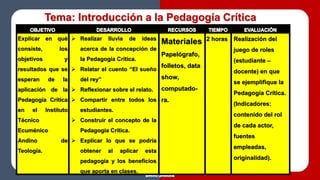 Tema: Introducción a la Pedagogía Crítica
Explicar en qué
consiste, los
objetivos y
resultados que se
esperan de la
aplicación de la
Pedagogía Crítica
en el Instituto
Técnico
Ecuménico
Andino de
Teología.
➢ Realizar lluvia de ideas
acerca de la concepción de
la Pedagogía Crítica.
➢ Relatar el cuento “El sueño
del rey”
➢ Reflexionar sobre el relato.
➢ Compartir entre todos los
estudiantes.
➢ Construir el concepto de la
Pedagogía Crítica.
➢ Explicar lo que se podría
obtener al aplicar esta
pedagogía y los beneficios
que aporta en clases.
Materiales
Papelógrafo,
folletos, data
show,
computado-
ra.
2 horas Realización del
juego de roles
(estudiante –
docente) en que
se ejemplifique la
Pedagogía Crítica.
(Indicadores:
contenido del rol
de cada actor,
fuentes
empleadas,
originalidad).
 