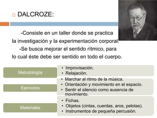  DALCROZE:
-Consiste en un taller donde se practica
la investigación y la experimentación corporal.
-Se busca mejorar el sentido rítmico, para
lo cual éste debe ser sentido en todo el cuerpo.
• Improvisación.
• Relajación.Metodología
• Marchar al ritmo de la música.
• Orientación y movimiento en el espacio.
• Sentir el silencio como ausencia de
movimiento.
Ejercicios
• Fichas.
• Objetos (cintas, cuerdas, aros, pelotas).
• Instrumentos de pequeña percusión.
Materiales
 