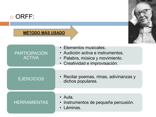  ORFF:
MÉTODO MÁS USADO
• Elementos musicales.
• Audición activa e instrumentos.
• Palabra, música y movimiento.
• Creatividad e improvisación.
PARTICIPACIÓN
ACTIVA
• Recitar poemas, rimas, adivinanzas y
dichos populares.
EJERCICIOS
• Aula.
• Instrumentos de pequeña percusión.
• Láminas.
HERRAMIENTAS
 