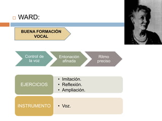  WARD:
BUENA FORMACIÓN
VOCAL
Control de
la voz
Entonación
afinada
Ritmo
preciso
• Imitación.
• Reflexión.
• Ampliación.
EJERCICIOS
• Voz.INSTRUMENTO
 