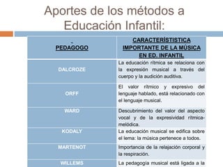 Aportes de los métodos a
Educación Infantil:
PEDAGOGO
CARACTERÍSTISTICA
IMPORTANTE DE LA MÚSICA
EN ED. INFANTIL
DALCROZE
La educación rítmica se relaciona con
la expresión musical a través del
cuerpo y la audición auditiva.
ORFF
El valor rítmico y expresivo del
lenguaje hablado, está relacionado con
el lenguaje musical.
WARD Descubrimiento del valor del aspecto
vocal y de la expresividad rítmica-
melódica.
KODALY La educación musical se edifica sobre
el lema: la música pertenece a todos.
MARTENOT Importancia de la relajación corporal y
la respiración.
WILLEMS La pedagogía musical está ligada a la
 