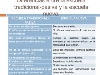 Diferencias entre la escuela
tradicional-pasiva y la escuela
nueva:
ESCUELA TRADICIONAL-
PASIVA
ESCUELA NUEVA
Se centra en el programa. Se centra en el niño.
El niño es un homúnculo (hombre
en miniatura).
El niño es tratado como lo que es, un
niño.
Hay unas disciplinas claras, sin
tener en cuenta a los alumnos.
Escoge el material según los
intereses y las características de la
mentalidad que tengan.
Va de lo simple (abstracto) a lo
compuesto (concreto).
Sigue los intereses, primero aparece
lo concreto.
La enseñanza es deductiva. La enseñanza es inductiva.
Enseñanza colectiva. Enseñanza individualizada.
El alumno es pasivo. El alumno es activo.
Las técnicas son finalidades a las
que es necesario someterse.
Las técnicas son instrumentos que
tienen una finalidad.
 