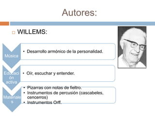 Autores:
 WILLEMS:
Música
• Desarrollo armónico de la personalidad.
Educaci
ón
activa
• Oír, escuchar y entender.
Materiale
s
• Pizarras con notas de fieltro.
• Instrumentos de percusión (cascabeles,
cencerros)
• Instrumentos Orff.
 
