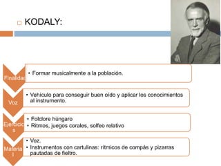  KODALY:
-
Finalidad
• Formar musicalmente a la población.
Voz
• Vehículo para conseguir buen oído y aplicar los conocimientos
al instrumento.
Ejercicio
s
• Folclore húngaro
• Ritmos, juegos corales, solfeo relativo
Materia
l
• Voz.
• Instrumentos con cartulinas: rítmicos de compás y pizarras
pautadas de fieltro.
 