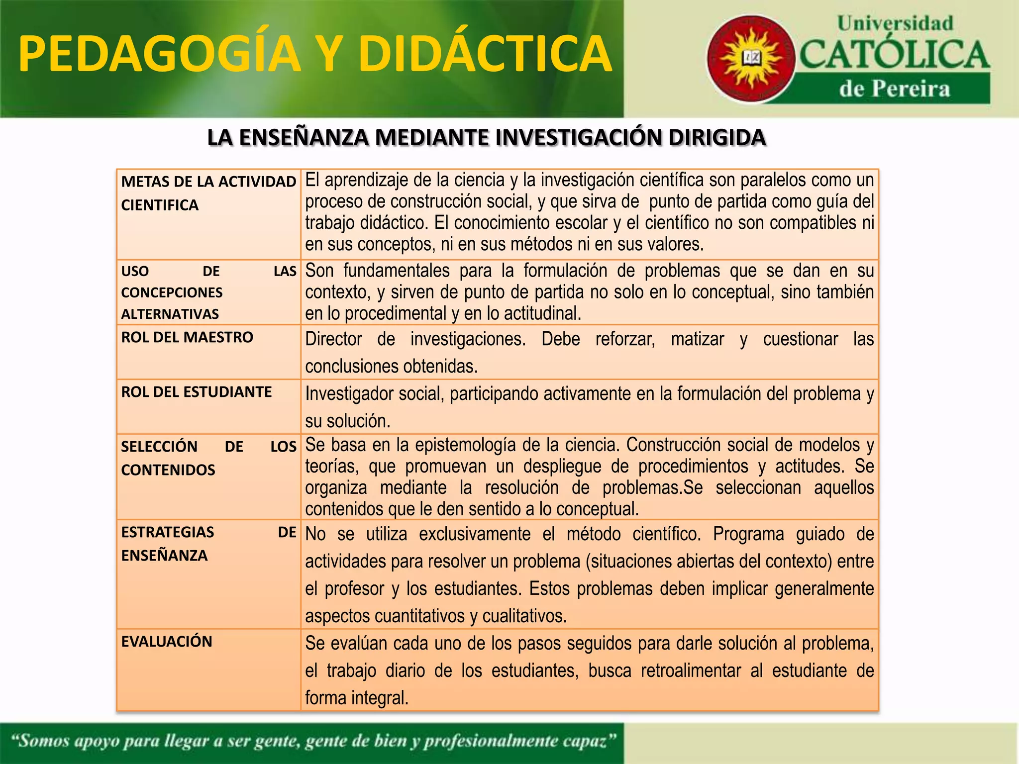 METAS DE LA ACTIVIDAD
CIENTIFICA
El aprendizaje de la ciencia y la investigación científica son paralelos como un
proceso de construcción social, y que sirva de punto de partida como guía del
trabajo didáctico. El conocimiento escolar y el científico no son compatibles ni
en sus conceptos, ni en sus métodos ni en sus valores.
USO DE LAS
CONCEPCIONES
ALTERNATIVAS
Son fundamentales para la formulación de problemas que se dan en su
contexto, y sirven de punto de partida no solo en lo conceptual, sino también
en lo procedimental y en lo actitudinal.
ROL DEL MAESTRO Director de investigaciones. Debe reforzar, matizar y cuestionar las
conclusiones obtenidas.
ROL DEL ESTUDIANTE Investigador social, participando activamente en la formulación del problema y
su solución.
SELECCIÓN DE LOS
CONTENIDOS
Se basa en la epistemología de la ciencia. Construcción social de modelos y
teorías, que promuevan un despliegue de procedimientos y actitudes. Se
organiza mediante la resolución de problemas.Se seleccionan aquellos
contenidos que le den sentido a lo conceptual.
ESTRATEGIAS DE
ENSEÑANZA
No se utiliza exclusivamente el método científico. Programa guiado de
actividades para resolver un problema (situaciones abiertas del contexto) entre
el profesor y los estudiantes. Estos problemas deben implicar generalmente
aspectos cuantitativos y cualitativos.
EVALUACIÓN Se evalúan cada uno de los pasos seguidos para darle solución al problema,
el trabajo diario de los estudiantes, busca retroalimentar al estudiante de
forma integral.
LA ENSEÑANZA MEDIANTE INVESTIGACIÓN DIRIGIDA
PEDAGOGÍA Y DIDÁCTICA
 