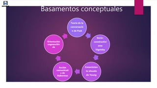 Basamentos conceptuales
Teoría de la
conversació
n de Pask
Socio-
constructivi
smo
Vigotsky
Conocimien
to situado
de Young
Acción
comunicati
a de
Habermas
Orientación
cognoscitiv
de
 