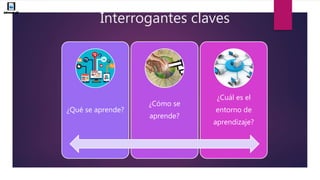 Interrogantes claves
¿Qué se aprende?
¿Cómo se
aprende?
¿Cuál es el
entorno de
aprendizaje?
 