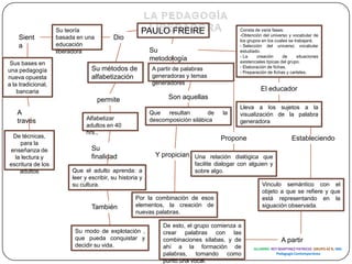 LA PEDAGOGÍA LIBERADORA PAULO FREIRE Su teoría basada en una educación liberadora Consta de varia fases: ,[object Object]