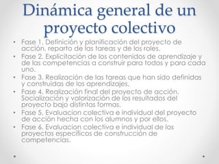 Dinámica general de un 
proyecto colectivo 
• Fase 1. Definición y planificación del proyecto de 
acción, reparto de las tareas y de los roles. 
• Fase 2. Explicitación de los contenidos de aprendizaje y 
de las competencias a construir para todos y para cada 
uno. 
• Fase 3. Realización de las tareas que han sido definidas 
y construidas de los aprendizajes. 
• Fase 4. Realización final del proyecto de acción. 
Socialización y valorización de los resultados del 
proyecto bajo distintas formas. 
• Fase 5. Evaluacion colectiva e individual del proyecto 
de acción hecha con los alumnos y por ellos. 
• Fase 6. Evaluacion colectiva e individual de los 
proyectos específicos de construcción de 
competencias. 
 