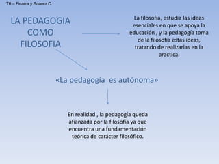 LA PEDAGOGIA
COMO
FILOSOFIA
La filosofía, estudia las ideas
esenciales en que se apoya la
educación , y la pedagogía toma
de la filosofía estas ideas,
tratando de realizarlas en la
practica.
«La pedagogía es autónoma»
En realidad , la pedagogía queda
afianzada por la filosofía ya que
encuentra una fundamentación
teórica de carácter filosófico.
T6 – Ficarra y Suarez C.
 