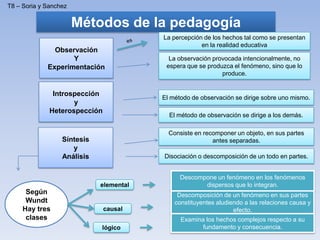 Métodos de la pedagogía
Observación
Y
Experimentación
La percepción de los hechos tal como se presentan
en la realidad educativa
La observación provocada intencionalmente, no
espera que se produzca el fenómeno, sino que lo
produce.
Introspección
y
Heterospección
El método de observación se dirige sobre uno mismo.
El método de observación se dirige a los demás.
Síntesis
y
Análisis
Consiste en recomponer un objeto, en sus partes
antes separadas.
Disociación o descomposición de un todo en partes.
Según
Wundt
Hay tres
clases
elemental
causal
lógico
Descompone un fenómeno en los fenómenos
dispersos que lo integran.
Descomposición de un fenómeno en sus partes
constituyentes aludiendo a las relaciones causa y
efecto.
Examina los hechos complejos respecto a su
fundamento y consecuencia.
T8 – Soria y Sanchez
 