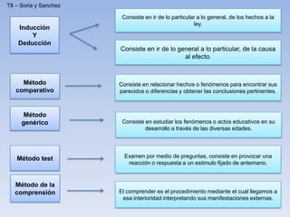 Inducción
Y
Deducción
Consiste en ir de lo particular a lo general, de los hechos a la
ley.
Consiste en ir de lo general a lo particular, de la causa
al efecto.
Método
comparativo
Consiste en relacionar hechos o fenómenos para encontrar sus
parecidos o diferencias y obtener las conclusiones pertinentes.
Consiste en estudiar los fenómenos o actos educativos en su
desarrollo a través de las diversas edades.
Método
genérico
Método test Examen por medio de preguntas, consiste en provocar una
reacción o respuesta a un estimulo fijado de antemano.
Método de la
comprensión El comprender es el procedimiento mediante el cual llegamos a
esa interioridad interpretando sus manifestaciones externas.
T8 – Soria y Sanchez
 