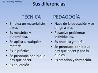 Sus diferencias
TÉCNICA PEDAGOGÍA
• Emplea un material sin
alma.
• Es mecánica y
automática.
• Se aplica a cualquier
material.
• Es la práctica.
• Se preocupa por lo que
hay que hacer.
• Es aplicación.
• Nace de la educación y se
dirige a ella.
• Resuelve problemas
individuales.
• Es práctica y teoría.
• Se preocupa por lo que
hay que hacer y por lo
que es.
• Es creación y formación.
T2 – Castro y Albornoz
 