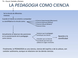 LA PEDAGOGIA COMO CIENCIA
Cuando el interés se orientó a comprobar
su cientifidad se la vinculo como :
Se la vinculo de diferentes
maneras
Ciencia Experimental (Meumann)
Ciencia Espiritual (Dilthey)
Ciencia Cultural (Rickert)
Ciencia Critica
Actualmente se observan dos posiciones
en la caracterización de la pedagogía
como ciencia
Sostener que la pedagogía
constituye una ciencia
Entender que se trata de
una deuda que tiene que
saldarse en algún momento
Apuesta a la
cientificidad
Finalmente, la PEDAGOGIA es una ciencia, ciencia del espíritu o de la cultura, con
carácter autónomo, aunque se relacione con las demás ciencias.
T4 – Escuti, Carballo y Romero
 