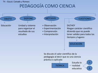PEDAGOGÍA COMO CIENCIA
Educación Unidad y sistema
para organizar el
resultado de sus
estudios
+ Observación
+ Experimentación
+ Comprensión
+ Interpretación
DILTHEY
Niegan carácter científico
diciendo que no puede
tener validez para todos los
tiempos y lugares
EDUCACIÓN
MÉTODOSDISPONEOBJETO CUESTIONES
Se discute el valor científico de la
pedagogía al decir que es una ciencia
práctica o aplicada
TEÓRICA
Estudia la
realidad
educativa
I
S
T4 – Escuti, Carballo y Romero
 
