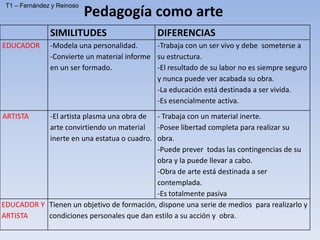 Pedagogía como arte
SIMILITUDES DIFERENCIAS
EDUCADOR -Modela una personalidad.
-Convierte un material informe
en un ser formado.
-Trabaja con un ser vivo y debe someterse a
su estructura.
-El resultado de su labor no es siempre seguro
y nunca puede ver acabada su obra.
-La educación está destinada a ser vivida.
-Es esencialmente activa.
ARTISTA -El artista plasma una obra de
arte convirtiendo un material
inerte en una estatua o cuadro.
- Trabaja con un material inerte.
-Posee libertad completa para realizar su
obra.
-Puede prever todas las contingencias de su
obra y la puede llevar a cabo.
-Obra de arte está destinada a ser
contemplada.
-Es totalmente pasiva
EDUCADOR Y
ARTISTA
Tienen un objetivo de formación, dispone una serie de medios para realizarlo y
condiciones personales que dan estilo a su acción y obra.
T1 – Fernández y Reinoso
 