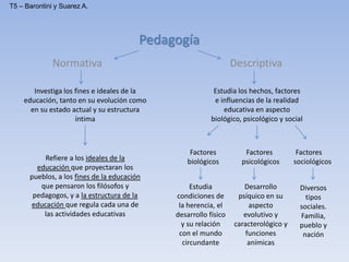 Pedagogía
Normativa Descriptiva
Investiga los fines e ideales de la
educación, tanto en su evolución como
en su estado actual y su estructura
íntima
Refiere a los ideales de la
educación que proyectaran los
pueblos, a los fines de la educación
que pensaron los filósofos y
pedagogos, y a la estructura de la
educación que regula cada una de
las actividades educativas
Estudia los hechos, factores
e influencias de la realidad
educativa en aspecto
biológico, psicológico y social
Factores Factores Factores
biológicos psicológicos sociológicos
Estudia
condiciones de
la herencia, el
desarrollo físico
y su relación
con el mundo
circundante
Desarrollo
psíquico en su
aspecto
evolutivo y
caracterológico y
funciones
anímicas
Diversos
tipos
sociales.
Familia,
pueblo y
nación
T5 – Barontini y Suarez A.
 