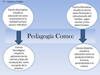 Pedagogía Como:
Ciencia Descriptiva:
estudia la
educación tal como
se presenta en la
realidad humana
social e individual.
Ciencia Normativa:
estudia la ciencia
como formación o
estructuración del
hombre según
normas y fines
determinados.
Ciencia Histórica:
estudia la
educación como un
producto histórico
humano,
perteneciente a la
cultura.
Ciencia
Tecnológica:
estudia la
aplicación de las
normas y leyes de
la educación; como
una parte de la
práctica.
T7 – Campos y Ovejero
 