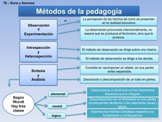 Métodos de la pedagogía
Observación
Y
Experimentación
La percepción de los hechos tal como se presentan
en la realidad educativa
La observación provocada intencionalmente, no
espera que se produzca el fenómeno, sino que lo
produce.
Introspección
y
Heterospección
El método de observación se dirige sobre uno mismo.
El método de observación se dirige a los demás.
Síntesis
y
Análisis
Consiste en recomponer un objeto, en sus partes
antes separadas.
Disociación o descomposición de un todo en partes.
Según
Wundt
Hay tres
clases
elemental
causal
lógico
Descompone un fenómeno en los fenómenos
dispersos que lo integran.
Descomposición de un fenómeno en sus partes
constituyentes aludiendo a las relaciones causa y
efecto.
Examina los hechos complejos respecto a su
fundamento y consecuencia.
T8 – Soria y Sanchez
 