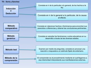 Inducción
Y
Deducción
Consiste en ir de lo particular a lo general, de los hechos a la
ley.
Consiste en ir de lo general a lo particular, de la causa
al efecto.
Método
comparativo
Consiste en relacionar hechos o fenómenos para encontrar sus
parecidos o diferencias y obtener las conclusiones pertinentes.
Consiste en estudiar los fenómenos o actos educativos en su
desarrollo a través de las diversas edades.
Método
genérico
Método test Examen por medio de preguntas, consiste en provocar una
reacción o respuesta a un estimulo fijado de antemano.
Método de la
comprensión
El comprender es el procedimiento mediante el cual llegamos a
esa interioridad interpretando sus manifestaciones externas.
T8 – Soria y Sanchez
 