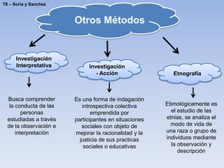 Otros Métodos
Investigación
Interpretativa Investigación
- Acción Etnografía
Busca comprender
la conducta de las
personas
estudiadas a través
de la observación e
interpretación
Es una forma de indagación
introspectiva colectiva
emprendida por
participantes en situaciones
sociales con objeto de
mejorar la racionalidad y la
justicia de sus practicas
sociales o educativas
Etimológicamente es
el estudio de las
etnias, se analiza el
modo de vida de
una raza o grupo de
individuos mediante
la observación y
descripción
T8 – Soria y Sanchez
 
