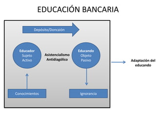 EDUCACIÓN BANCARIA
Depósito/Doncaión

Educador
Sujeto
Activo

Conocimientos

Asistencialismo
Antidiagólico

Educando
Objeto
Pasivo

Ignorancia

Adaptación del
educando

 