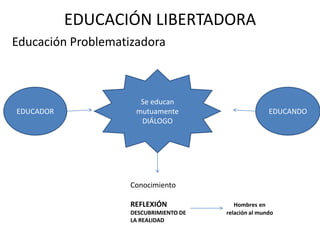 EDUCACIÓN LIBERTADORA
Educación Problematizadora

EDUCADOR

Se educan
mutuamente
DIÁLOGO

EDUCANDO

Conocimiento
REFLEXIÓN
DESCUBRIMIENTO DE
LA REALIDAD

Hombres en
relación al mundo

 