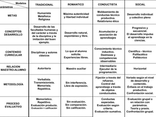 Comparemos algunos modelos Modelos Parámetros METAS CONCEPTOS DESARROLLO CONTENIDO CURRICULAR RELACION MAESTRO-ALUMNO METODOLOGÍA PROCESO  EVALUATIVO TRADICIONAL Humanista Metafísica Religiosa Desarrollo de las facultades humanas y del carácter a través de la disciplina y la imitación del buen ejemplo. Disciplinas y autores clásicos Autoritaria Verbalista. Transmisionista. Memorista. Repetitiva. Memorístico. Repetitivo. Evaluación producto. Evaluación = calificación ROMANTICO Máxima autenticidad y libertad individual Desarrollo natural, espontáneo y libre. Lo que el alumno solicite. Experiencias libres. Maestro auxiliar Sin interferencia. Libre de expresión. Sin evaluación. Sin comparación. Sin calificación. CONDUCTISTA Moldeamiento de conductas técnico productiva. Relativismo ético Acumulación y asociación de aprendizajes Conocimiento técnico inductivo. Destrezas y competencias observables Intermediario Ejecutor de la programación. Fijación a través del refuerzo. Control del aprendizaje a través de objetos conductuales. Conductas esperadas. Evaluación según criterio. Evaluación sumativa. SOCIAL Desarrollo individual y colectivo pleno Progresivo y secuencial. El desarrollo impulsa el aprendizaje en la ciencias. Científico - técnico Polifacético Politécnico Horizontal Variado según el nivel de desarrollo y contenido. Énfasis en el trabajo productivo. Confrontación social. Evaluación grupal o en relación con parámetros. Teoría y praxis. Confrontación grupal. 