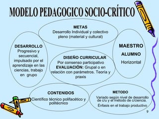 MODELO PEDAGOGICO SOCIO-CRÍTICO METAS Desarrollo Individual y colectivo pleno (material y cultural) MAESTRO ALUMNO Horizontal METODO Variado según nivel de desarrollo de c/u y el método de c/ciencia.  Énfasis en el trabajo productivo CONTENIDOS Científico técnico polifacético y politécnico DESARROLLO Progresivo y secuencial, impulsado por el aprendizaje en las ciencias, trabajo en  grupo DISEÑO CURRICULAR Por consenso participativo EVALUACIÓN:  Grupal o en relación con parámetros. Teoría y praxis 