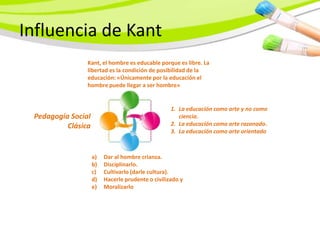 Influencia de Kant
                Kant, el hombre es educable porque es libre. La
                libertad es la condición de posibilidad de la
                educación: «Únicamente por la educación el
                hombre puede llegar a ser hombre»


                                                   1. La educación como arte y no como
 Pedagogía Social                                     ciencia.
          Clásica                                  2. La educación como arte razonado.
                                                   3. La educación como arte orientado



                    a)   Dar al hombre crianza.
                    b)   Disciplinarlo.
                    c)   Cultivarlo (darle cultura).
                    d)   Hacerle prudente o civilizado y
                    e)   Moralizarlo
 