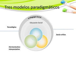 Tres modelos paradigmáticos


                    Educación Social

 Tecnológico


                                       Socio-crítico




   Hermenéutico-
   interpretativo
 