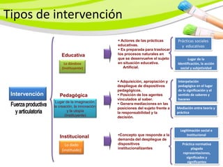Tipos de intervención
                                              Actores de las prácticas       Prácticas sociales
                                             educativas.                        y educativas
                                              Es preparada para trastocar
                    Educativa                los procesos naturales en
                                             que se desenvuelve el sujeto            Lugar de la
                      Lo dándose             en situación educativa.          Identificación, la acción
                    (Instituyente)              Artificial.                     social y subjetividad


                                              Adquisición, apropiación y     Interpelación
                                             despliegue de dispositivos       pedagógica en el lugar
                                             pedagógicos.                     de la significación y el
 Intervención      Pedagógica                 Posición de los agentes        sentido de saberes y
                                             vinculados al saber.             haceres
                 Lugar de la imaginación,     Genera mediaciones en las
                la creación, la innovación   posiciones del sujeto frente a   Mediación entre teoría y
                         y la utopía         la responsabilidad y la          práctica
                       (Instituyente)        decisión.


                                                                                Legitimación social e
                                             Concepto que responde a la            Institucional
                   Institucional
                                             demanda del despliegue de
                      Lo dado                dispositivos                        Práctica normativa
                                             institucionalizantes                      plagada
                    (instituido)
                                                                                 representaciones,
                                                                                   significados y
                                                                                    significantes
 