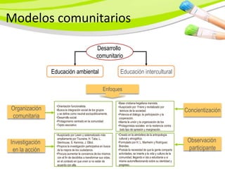Modelos comunitarios

                                                       Desarrollo
                                                       comunitario

                Educación ambiental                                     Educación intercultural

                                                            Enfoques

                                                                       •Base cristiana-hegelisna marxista.
                  •Orientación funcionalista.
Organización      •Busca la integración social de los grupos
                                                                       •Auspiciado por Freire y revitalizado por
                                                                         teóricos de la sociedad.                           Concientización
                   y se define como neutral sociopolíticamente.
comunitaria       •Desarrollo social.
                                                                       •Potencia el diálogo, la participación y la
                                                                        cooperación.
                  •Protagonismo centrado en la comunidad.              •Alienta la unión y la organización de los
                  •Tejido asociativo                                   •Protagonistas sociales en la resitencia contra
                                                                         todo tipo de opresión y marginación.
                  •Auspiciado por Lewin y sistematizado más            •Creado en la atmósfera de la antropología

Investigación
                   ampliamente por Touraine, H. Taba, L.
                   Stenhouse, S. Kemmis, J. Elliot.
                                                                        cultural y etnogáfica.
                                                                       •Formulado por H. L. Manheim y Rodríguez              Observación
 en la acción
                  •Propicia la investigación participativa en busca
                   de la mejora de los ciudadanos.
                                                                        Brandao.
                                                                       •Postula la necesidad de que la gente comparta        participante
                  •Procura aumentar la conciencia de los mismos         actividades, se inserte a la vida y cultura de la
                   con el fin de decidirlos a transformar sus vidas,    comunidad, llegando e´sta a estudiarse a sí
                   en el contexto en que viven si no están de           misma autorreflexionando sobre su identidad y
                   acuerdo con ella.                                    progreso.
 