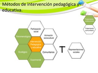 Métodos de intervención pedagógica y
educativa.
                                                                           Tratamiento
                                                                           institucional



                       Participación                                       Tratamiento
                                                                           comunitario
                           social
                                         Animación
      Fenomenológico
                                        sociocultural
                    Intervención
                    Pedagógica
                     y educativa
                                                        Representaciones
        Ecológico                      Comunitarios         sociales


                       Experimental
 