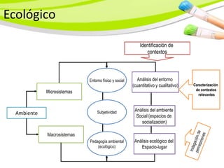 Ecológico

                                                           Identificación de
                                                              contextos




                             Entorno físico y social      Análisis del entorno
                                                       (cuantitativo y cualitativo)   Caracterización
                                                                                       de contextos
             Microsistemas
                                                                                         relevantes



                                  Subjetividad          Análisis del ambiente
  Ambiente                                               Social (espacios de
                                                           socialización)

             Macrosistemas
                             Pedagogía ambiental        Análisis ecológico del
                                 (ecológico)               Espacio-lugar
 