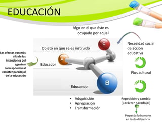 EDUCACIÓN
                                           Algo en el que éste es
                                              ocupado por aquel

                                                                        Necesidad social
                         Objeto en que se es instruido                  de acción
Los efectos van más                                                     educativa
           allá de las
     intenciones del
            agente y     Educador
    corresponden al
  carácter paradojal                                                      Plus cultural
     de la educación


                                          Educando

                                          • Adquisición             Repetición y cambio
                                          • Apropiación             (Carácter paradojal)
                                          • Transformación
                                                                      Perpetúa lo humano
                                                                       en tanto diferencia
 