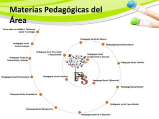 Materias Pedagógicas del
        Área
 Como saber tecnológico: Pedagogía
                Social Tecnológica


                                                                         Pedagogía Social del Género
            Pedagogía Social
                                                                                                    Pedagogía Social Intercultural
             Socioeconómica

                                     Pedagogía de la Diversidad
                                                 o Peculiaridad                 Pedagogía Social
        Pedagogía Social de                                                     Fundamental o General:
      Toxicómanos y Adictos
                                                                                                                    Pedagogía Social Familiar




Pedagogía Social Penitenciaria              Pedagogía Social Evolutiva
                                                                                     Pedagogía Social Diferencial

                                                                                                                    Pedagogía Social Escolar


         Pedagogía Social Hospitalaria



                                                                                                         Pedagogía Social Especializada

                          Pedagogía Social Terapéutica

                                                                         Pedagogía Social de la Exclusión
 