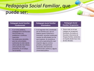 Pedagogía Social Familiar, que
puede ser:
     Pedagogía Social Familiar          Pedagogía Social Familiar               Pedagogía Social
          Fundamental                        Orientadora.                     Familiar Terapéutica.

 •     O, en otras palabras,          • Es el segundo nivel, constituido    • Tercer nivel, en el que
       pedagogía de la familia bien     por las familias que, oye sin         trabajan los terapeutas
       estructurada y sin               padecer graves trastornos o           familiares, formados en
       problemas o conflictos           anomalías, necesitan ayuda para       Escuelas o Secciones de
       especiales.                      resolver las dificultades con las     Terapia Familiar, existentes
 •     Ha estado poco atendida,         que tropiezan. Se necesita ya         en España desde hace más
       pero las comunidades             una cierta especialización, que       de dos décadas.
       autónomas le están dando         imparten algunos centros
       ahora cada día más relieve;      privados, principalmente
       sería el primer nivel,           declarados abiertamente
       preventivo, en el trabajo        confesionales católicos y alguna
       con la familia.                  universidad pública.
 