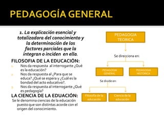 PEDAGOGÍA GENERAL1. La explicación esencial y totalizadora del conocimiento y la determinación de los factores parciales que la integran o inciden  en ella.FILOSOFIA DE LA EDUCACIÓN: Nos da respuesta  al interrogante ¿Qué es la educación?Nos da respuesta al ¿Para que se educa? ¿Qué se espera y ¿Cuál es la bondad del acto educativo?.Nos da respuesta al interrogante ¿Qué es pedagogía?LA CIENCIA DE LA EDUACIÓN:Se le denomina ciencias de la educación  puesto que son distintas acorde con el origen del conocimiento.PEDAGOGIA TEORICASe direcciona en:PEDAGOGIA  GENERALPEDAGOGIA HISTORICASe divide en:Filosofía de la educaciónCiencia de la educación