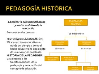 PEDAGOGÍA HISTÓRICA2.Explicar la evolución del hecho y la idea evolutiva de la educaciónSe apoya en dos campos:HISTORIA DE LA EDUCACIÓN:Mira las acciones educativas a través del tiempo y  cómo el hecho educativo ha sido objeto de una evolución constante.HISTORIA DE LA PEDAGOGIA:Gira entorno a  las transformaciones  de la pedagogía y la variación del concepto de educación.PEDAGOGIA TEORICASe direcciona en:PEDAGOGIA  GENERALPEDAGOGIA HISTORICASe divide en:Se divide en:Filosofía de la educaciónCiencia de la educaciónHist de la educaciónHist de la pedagogía