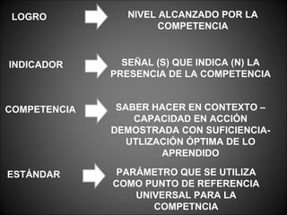 LOGRO           NIVEL ALCANZADO POR LA
                       COMPETENCIA



INDICADOR       SEÑAL (S) QUE INDICA (N) LA
              PRESENCIA DE LA COMPETENCIA


COMPETENCIA    SABER HACER EN CONTEXTO –
                  CAPACIDAD EN ACCIÓN
              DEMOSTRADA CON SUFICIENCIA-
                 UTLIZACIÓN ÓPTIMA DE LO
                       APRENDIDO

ESTÁNDAR       PARÁMETRO QUE SE UTILIZA
              COMO PUNTO DE REFERENCIA
                  UNIVERSAL PARA LA
                     COMPETNCIA
 